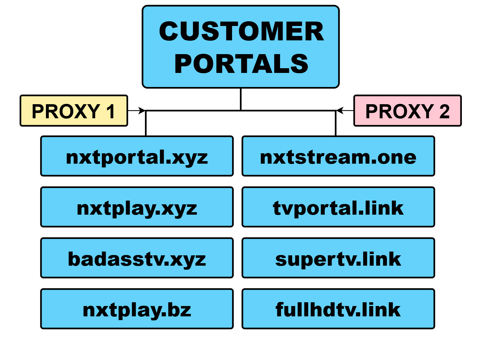 Portaler